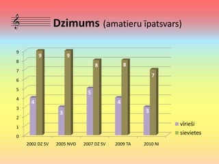 Latvijas amatiermākslas statistika