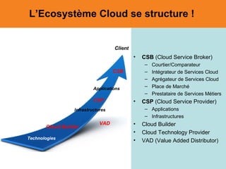 • CSB (Cloud Service Broker)
– Courtier/Comparateur
– Intégrateur de Services Cloud
– Agrégateur de Services Cloud
– Place de Marché
– Prestataire de Services Métiers
• CSP (Cloud Service Provider)
– Applications
– Infrastructures
• Cloud Builder
• Cloud Technology Provider
• VAD (Value Added Distributor)
L’Ecosystème Cloud se structure !
CSP
Cloud Builder
CSB
Client
Infrastructures
Applications
Technologies
VAD
 