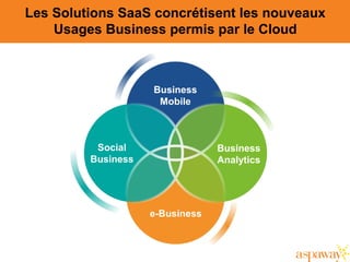 Les Solutions SaaS concrétisent les nouveaux
Usages Business permis par le Cloud
Business
Mobile
Business
Analytics
Social
Business
e-Business
 