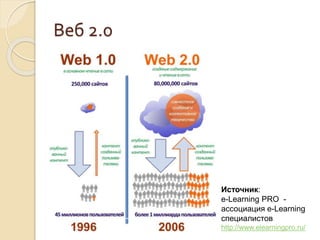 Веб 2.0
Источник:
e-Learning PRO -
ассоциация e-Learning
специалистов
http://www.elearningpro.ru/
 