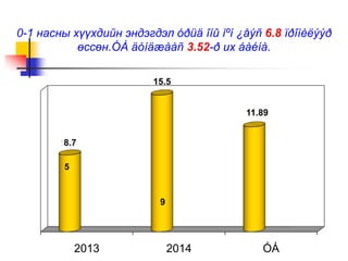0-1 насны хүүхдийн эндэгдэл óðüä îíû ìºí ¿åýñ 6.8 ïðîìèëýýð
өссөн.ÓÁ äóíäæààñ 3.52-ð их áàéíà.
2013 2014 ÓÁ
8.7
15.5
11.89
5
9
 