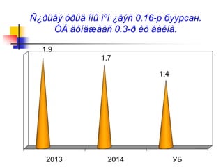 Ñ¿ðüåý óðüä îíû ìºí ¿åýñ 0.16-р буурсан.
ÓÁ äóíäæààñ 0.3-ð èõ áàéíà.
2013 2014 УБ
1.9
1.7
1.4
 