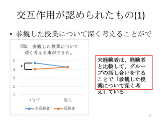 交互作用が認められたもの(1)
• 参観した授業について深く考えることがで
きた
未経験者は、経験者
と比較して、グルー
プの話し合いをする
ことで「参観した授
業について深く考
え」ている
15
*
 