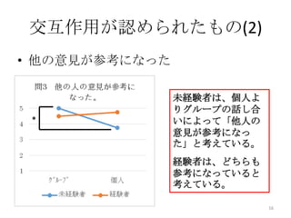 交互作用が認められたもの(2)
• 他の意見が参考になった
未経験者は、個人よ
りグループの話し合
いによって「他人の
意見が参考になっ
た」と考えている。
経験者は、どちらも
参考になっていると
考えている。
16
*
 
