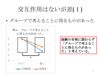 交互作用はないが差(１)
• グループで考えることに得るものがあった
経験の有無に関わらず
「グループで考えるこ
とに得るものがあっ
た」と考えている。
17
*
 