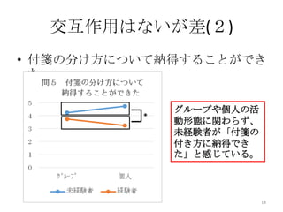 交互作用はないが差(２)
• 付箋の分け方について納得することができ
た
グループや個人の活
動形態に関わらず、
未経験者が「付箋の
付き方に納得でき
た」と感じている。
18
*
 