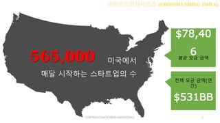 565,000 미국에서
매달 시작하는 스타트업의 수
평균 모금 금액
$78,40
6
전체 모금 금액(연
간)
$531BB
COPYRIGHTS@CROWDFUNDINGTIMES 2
 