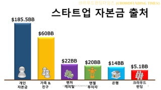 스타트업 자본금 출처$185.5BB
$60BB
$22BB $20BB $14BB
$5.1BB
개인
자본금
가족 &
친구
벤처
캐피탈
엔젤
투자자
은행 크라우드
펀딩COPYRIGHTS@CROWDFUNDINGTIMES 3
 