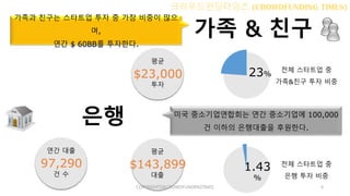 가족 & 친구
가족과 친구는 스타트업 투자 중 가장 비중이 많으
며,
연간 $ 60BB를 투자한다.
평균
투자
$23,000
1.43
%
전체 스타트업 중
은행 투자 비중
은행 .미국 중소기업연합회는 연간 중소기업에 100,000
건 이하의 은행대출을 후원한다.
평균
대출
$143,899
23%
전체 스타트업 중
가족&친구 투자 비중
연간 대출
건 수
97,290
COPYRIGHTS@CROWDFUNDINGTIMES 4
 