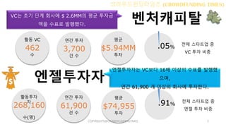 벤처캐피탈VC는 초기 단계 회사에 $ 2.6MM의 평균 투자금
액을 수표로 발행했다.
엔젤투자자
엔젤투자자는 VC보다 16배 이상의 수표를 발행했
으며,
연간 61,900 개 이상의 회사에 투자한다.
.05%
전체 스타트업 중
VC 투자 비중
평균
투자
$5.94MM
연간 투자
건 수
3,700
.91%
전체 스타트업 중
엔젤 투자 비중
평균
투자
$74,955
연간 투자
건 수
61,900
활동투자
자
수(명)
268,160
활동 VC
수
462
COPYRIGHTS@CROWDFUNDINGTIMES 5
 