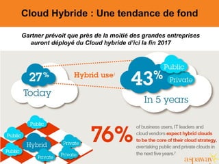 Cloud Hybride : Une tendance de fond
Gartner prévoit que près de la moitié des grandes entreprises
auront déployé du Cloud hybride d’ici la fin 2017
 