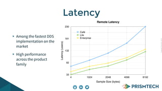 CopyrightPrismTech,2014
Among the fastest DDS
implementation on the
market
High performance
across the product
family
Latency
Remote Latency
Latency(usecs)
33
82
132
181
230
Sample Size (bytes)
4 1024 2048 4096 8192
Café
Lite
Enterprise
 