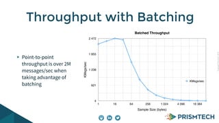 CopyrightPrismTech,2014
Point-to-point
throughput is over 2M
messages/sec when
taking advantage of
batching
Throughput with Batching
Batched Throughput
KMsgs/sec
4
621
1 238
1 855
2 472
Sample Size (bytes)
1 16 64 256 1 024 4 096 16 384
KMsgs/sec
 