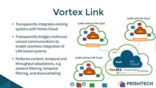 CopyrightPrismTech,2014
Transparently integrates existing
systems with Vortex-Cloud
Transparently bridges multicast/
unicast communications to
enable seamless integration of
LAN-based systems
Performs content, temporal and
throughput adaptations, e.g.
content-filtering, temporal
filtering, and downsampling
Vortex Link (LAN with M-Cast)
(LAN without M-Cast)
(LAN without M-Cast)
Cafe EnterpriseWeb Lite
Vortex!Link
Vortex!Link
 