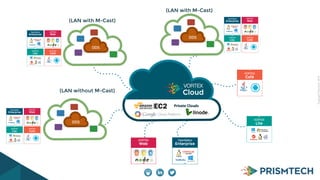 CopyrightPrismTech,2014
(LAN with M-Cast)
(LAN with M-Cast)
(LAN without M-Cast)
 