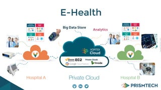 CopyrightPrismTech,2014
E-Health
Hospital A Private Cloud
Analytics
Big	
  Data	
  Store
Hospital B
 