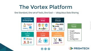 CopyrightPrismTech,2014
One Standard, One set of Tools, One Goal — Ubiquitous Data Sharing
The Vortex Platform
VORTEX
Web
VORTEX
Lite
VORTEX
Gateway
VORTEX
Cloud
Private
Clouds
VORTEX
Tools
• Insight	
  
• Record/Replay	
  
• Tuner	
  
• Tester	
  
• Conﬁgurator
OpenSplice
Enterprise
VORTEX
Café
 