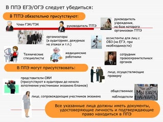 В ППЭ ЕГЭ/ОГЭ следует убедиться:
В ППЭ обязательно присутствуют:
Член ГЭК/ТЭК руководитель ППЭ
медицинские
работники
сотрудник
правоохранительных
органов
организаторы
(в аудиториях, дежурные
на этажах и т.п.)
руководитель
учреждения,
на базе которого
организован ППЭ
ассистенты для лиц с
ОВЗ (на ЕГЭ, при
необходимости)
В ППЭ могут присутствовать:
представители СМИ
(присутствуют в аудитории до начала
заполнения участниками экзамена бланков)
лица, осуществляющие
проверку
общественные
наблюдатели
Все указанные лица должны иметь документы,
удостоверяющие личность и подтверждающие
право находиться в ППЭ
лица, сопровождающие участников экзамена
Технические
специалисты
 