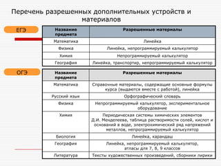 Перечень разрешенных дополнительных устройств и
материалов
ЕГЭ
ОГЭ
Название
предмета
Разрешенные материалы
Математика Линейка
Физика Линейка, непрограммируемый калькулятор
Химия Непрограммируемый калькулятор
География Линейка, транспортир, непрограммируемый калькулятор
Название
предмета
Разрешенные материалы
Математика Справочные материалы, содержащие основные формулы
курса (выдаются вместе с работой), линейка
Русский язык Орфографический словарь
Физика Непрограммируемый калькулятор, экспериментальное
оборудование
Химия Периодическая системы химических элементов
Д.И. Менделеева, таблица растворимости солей, кислот и
оснований в воде, электрохимический ряд напряжений
металлов, непрограммируемый калькулятор
Биология Линейка, карандаш
География Линейка, непрограммируемый калькулятор,
атласы для 7, 8, 9 классов
Литература Тексты художественных произведений, сборники лирики
 