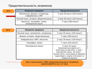 Продолжительность экзаменов
ЕГЭ
ОГЭ
Название предмета Продолжительность
Математика, физика, литература,
информатика и ИКТ
3 часа 55 минут (235 минут)
Русский язык, история, обществознание 3 часа 30 минут (210 минут)
Биология, география, химия,
иностранные языки
3 часа (180 минут)
Название предмета Продолжительность
Русский язык, математика, литература 3 часа 55 минут (235 минут)
Физика, история, обществознание 3 часа (180 минут)
Информатика и ИКТ, биология 2 часа 30 минут (150 минут)
География, химия 2 часа (120 минут)
Иностранные языки 2 часа 16 минут
(минимальное время на 1
участника из расчета: 2 часа –
письменная часть, 16 минут -
устная часть, состоящая из времени
подготовки к ответу (10 минут) и
ответа (6 минут))
Для участников с ОВЗ продолжительность экзамена
увеличивается на 1,5 часа
 