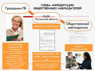 Гражданин РФ
Общественный
наблюдатель
СХЕМА АККРЕДИТАЦИИ
ОБЩЕСТВЕННЫХ НАБЛЮДАТЕЛЕЙ
Совершеннолетний,
дееспособный
гражданин РФ,
НЕ работник
Министерства образования и
науки Российской
Федерации;
Федеральной службы по
надзору в сфере
образования и науки;
органов, осуществляющих
управление в сфере
образования;
образовательных
РЦОИ
Ростовской области
ЛИЧНОЕ ЗАЯВЛЕНИЕ
_________________________________________________________________________________-
(ФИО, должность руководителя аккредитующего органа)
___________________________________________________
_________________________________________________________________________________
ЗАЯВЛЕНИЕ
Я,
Паспорт: серия _________№_________ выдан _____________________________________________
___________________________________________________________________Год рождения: __________
Адрес регистрации: индекс __________, район, нас.пункт __________________________________, ул. _____________,
д. ___________, кв.______
Адрес фактического проживания: индекс ________, район, нас.пункт ________________________, ул. _____________,
д. ___________, кв.______
Место основной работы:________________________________________________________________________________
Должность по месту основной работы:____________________________________________________________________
Квалификация по диплому:______________________________________________________________________________
Контактный телефон ________________________________________
Прошу аккредитовать меня в качестве общественного наблюдателя при проведении государственной
(итоговой) аттестации в 20____году на экзамены по общеобразовательным предметам:
ЕГЭ ГИА-9 ГВЭ
Дата экзамена /
предмет
Наименование /
код ППЭ
Дата экзамена /
предмет
Наименование
/ код ППЭ
Дата экзамена /
предмет
Место проведения
С порядком проведения государственной (итоговой) аттестации ознакомлен (а).
С правами и обязанностями общественных наблюдателей ознакомлен (а).
Подтверждаю, что мои близкие родственники (дети, внуки, племянники) в ЕГЭ, ГИА-9, ГВЭ на территории Вологодской области
_______________________________________________________________________________ участвуют / не участвуют.
указать муниципальное образование нужное подчеркнуть
_______________________________________________________________________________________________________________________________
(в случае если участвуют, указать в каком общеобразовательном учреждении обучаются)
Подтверждаю, что не состою в трудовых отношениях с Рособрнадзором; органами, осуществляющими управление в сфере образования;
образовательными учреждениями; не являюсь учредителем российских образовательных учреждений, расположенных за пределами территории
Российской Федерации, имеющих государственную аккредитацию и реализующих основные образовательные программы среднего (полного)
общего образования.
Согласен (-на) на обработку персональных данных сроком на один год с целью формирования информационной системы «Оценка качества
образования»
___________________________________________________ _________________ «______»_______________20____г.
(Ф.И.О. заявителя) (Подпись)
Заявление принял:_____________________________ _________________ «______»_______________20____г.
(Ф.И.О. лица, принявшего заявление) (Подпись)
Регистрационный номер
Место для
фото
Информирование, обу
чение, консультирован
ие
Выдача
удостоверения
Аккредитация для проведение
общественного наблюдения в
ППЭ ЕГЭ или ОГЭ
УДОСТОВЕРЕНИЕ № _____
Настоящее удостоверение выдано гр. _______________________________________,
проживающему (ей) по адресу: _____________________________________________
_______________________________, (паспорт: серия ______№____________) в том,
что он(а) является общественным наблюдателем при проведении государственной
(итоговой) аттестации в 20__году на территории Вологодской области.
_______________________________________________________________________
(указать муниципальное образование)
___________________________________ ____________________________________
Должность лица, выдавшего удостоверение Фамилия, имя, отчество
Дата выдачи _______________ 20____ года.
Удостоверение действительно только при предъявлении документа, удостоверяющего личность
Отметка о посещении ППЭ
№
п/п
Форма
(ЕГЭ,
ГИА-9,
ГВЭ)
Дата
экзамена,
предмет
Наименование, адрес ППЭ
Время
посещения
ППЭ
Подпись
руководителя
ППЭ
Место для
фото
м.п.
 