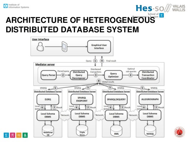 MUSYOP: Towards a Query Optimization for Heterogeneous Distributed Da…