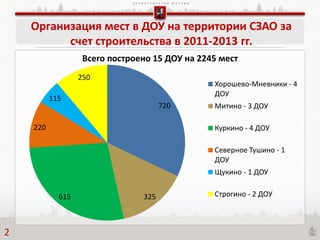 П Р А В И Т Е Л Ь С Т В О М О С К В Ы
Организация мест в ДОУ на территории СЗАО за
счет строительства в 2011-2013 гг.
720
325615
220
115
250
Всего построено 15 ДОУ на 2245 мест
Хорошево-Мневники - 4
ДОУ
Митино - 3 ДОУ
Куркино - 4 ДОУ
Северное Тушино - 1
ДОУ
Щукино - 1 ДОУ
Строгино - 2 ДОУ
2
 