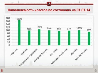 П Р А В И Т Е Л Ь С Т В О М О С К В Ы
Наполняемость классов по состоянию на 01.01.14
167%
98%
106% 99% 95% 97% 100%
90%
0
20
40
60
80
100
120
140
160
180
8
 