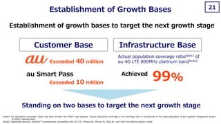 21
Standing on two bases to target the next growth stage
Infrastructure BaseCustomer Base
Establishment of Growth Bases
Establishment of growth bases to target the next growth stage
Actual population coverage ratioNote1 of
au 4G LTE 800MHz platinum bandNote2
99%Achievedau Smart Pass
Exceeded 40 million
Exceeded 10 million
Note1) For calculation purposes, Japan has been divided into 500m2 grid squares. Actual population coverage is the coverage ratio in comparison to the total population of grid squares designated as part
of KDDI’s service area.
Note2) Applicable devices; AndroidTM smartphones compatible with 4G LTE, iPhone 5s, iPhone 5c, iPad Air, and iPad mini Retina display model
 