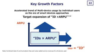 22
ARPU
Key Growth Factors
“IDs × ARPU”
User = “ID”
Note) Combined total of communications fees and value-added service revenues for all devices used
Accelerated trend of Multi-device usage by individual users
as the era of smart devices approaches
Target expansion of “ID ×ARPUNote
”
 