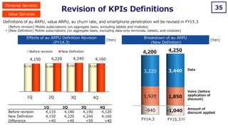 Revision of KPIs Definitions 35
1Q 2Q 3Q 4Q
Before revision 4,110 4,180 4,190 4,120
New Definition 4,150 4,220 4,240 4,160
Difference +40 +40 +50 +40
1Q 2Q 3Q 4Q
4,110 4,180 4,190 4,120
4,150 4,220 4,240 4,160
Before revision New Definition
-940
1,920 1,850
3,220 3,440
FY14.3 FY15.3(E)
4,200 4,250
Definitions of au ARPU, value ARPU, au churn rate, and smartphone penetration will be revised in FY15.3
[Before revision] Mobile subscriptions (on aggregate basis, excluding tablets and modules)
→ [New Definition] Mobile subscriptions (on aggregate basis, excluding data-only terminals, tablets, and modules)
Effects of au ARPU Definition Revision
(FY14.3)
Breakdown of au ARPU
(New Definition)
(Yen) (Yen)
Voice (before
application of
discount)
Amount of
discount applied
Data
-1,040
Personal Services
Value Services
 