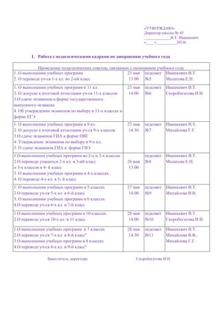 «УТВЕРЖДАЮ»
Директор школы № 45
_____________В.Т. Ивашкевич
«____»__________2014г.
I. Работа с педагогическими кадрами по завершению учебного года
Проведение педагогических советов, связанных с окончанием учебного года.
1. О выполнении учебных программ
2. О переводе уч-ся 1-х кл. во 2-ой класс
23 мая
13.00
педсовет
№5
Ивашкевич В.Т.
Малахова Е.Н.
1. О выполнении учебных программ в 11 кл.
2. О допуске к итоговой аттестации уч-ся 11-х классов
3.О сдаче экзаменов в форме государственного
выпускного экзамена.
4. Об утверждении экзаменов по выбору в 11-х классах в
форме ЕГЭ
4. О выполнении учебных программ
23 мая
14.00
педсовет
№6
Ивашкевич В.Т.
Скоробогатова И.Н.
1. О выполнении учебных программ в 9 кл.
2. О допуске к итоговой аттестации уч-ся 9-х классов
3.О сдаче экзаменов ГИА в форме ОВГ
4. Утверждение экзаменов по выбору в 9-х кл,
5. О сдаче экзаменов ГИА в форме ГВЭ
23 мая
14.30
педсовет
№7
Ивашкевич В.Т.
Михайлова Г.Г.
1.О выполнении учебных программ во 2-х и 3-х классах
2.О переводе учащихся 2-х кл. в 3-ий класс
и 3-х классов в 4- й класс
3. О выполнении учебных программ в 4-х классах
4. О переводе 4-х кл. в 5- й класс
26 мая
13.00
педсовет
№8
Ивашкевич В.Т.
Малахова Е.Н.
1. О выполнении учебных программ в 5 классах
2.О переводе уч-ся 5-х кл. в 6-й класс
3. О выполнении учебных программ в 6 классах
4.О переводе уч-ся 6-х кл. в 7-й класс
27 мая
14.00
педсовет
№9
Ивашкевич В.Т.
Михайлова В.В.
1.О выполнении учебных программ в 10 классах.
2.О переводе уч-ся 10-х кл. в 11 класс
28 мая
14.00
педсовет
№10
Ивашкевич В.Т.
Скоробогатова И.Н.
1.О выполнении учебных программ в 7 классах
2.О переводе уч-ся 7-х кл. в 8-й класс"
3.О выполнении учебных программ в 8 классах
4.О переводе уч-ся 8-х кл. в 9-й класс"
28 мая
14.30
педсовет
№11
Ивашкевич В.Т.
Михайлова В.В.,
Михайлова Г.Г.
Заместитель директора Скоробогатова И.Н.
 