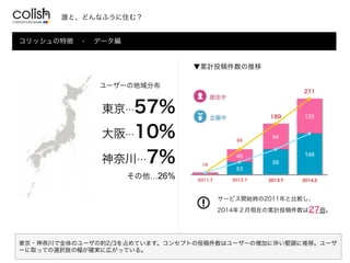 |57%
桭10%
δ7%
26%
lȡɤʤդסࣿ
2011.7 2012.7 2013.7 2014.2
40
53	
94	
95	
125	
146	
10
93
189
271
ӋͶ
`ӥ_ʼr2011ȱ^
2014ꣲ¬FڤӋͶ27
``εֲ
|?δȫΥ`μs2/3ռƤޤ󥻥ץȤͶϥ``ΉӤ˰餤{ơ`
`ȡäƤxk֫η_gˎڤäƤ롣
å؏???ǩ`
 