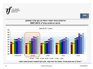 ‫מתמתן‬ ‫עליה‬ ‫בקו‬ ‫היסודיים‬ ‫הספר‬ ‫בבתי‬ ‫ההישגים‬:
‫סיכום‬‫במיצ‬ ‫ההישגים‬"‫ב‬2007-2013
12.05.2014www.trump.org.il4
*‫המיצ‬"‫מכויל‬ ‫מבחן‬ ‫הוא‬ ‫ב‬,‫קושי‬ ‫רמת‬ ‫על‬ ‫השומר‬,‫לשנה‬ ‫משנה‬ ‫הישגים‬ ‫להשוות‬ ‫ניתן‬ ‫ולכן‬
 