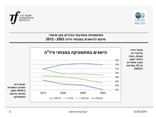 ‫בקו‬ ‫הביניים‬ ‫בחטיבת‬ ‫המיומנויות‬‫שיפור‬:
‫פיזה‬ ‫במבחני‬ ‫ההישגים‬ ‫סיכום‬2003-2012
12.05.2014www.trump.org.il5
‫היא‬ ‫ישראל‬
‫השמינית‬ ‫המדינה‬
‫ב‬-OECD‫בקצב‬
‫בהישגי‬ ‫השיפור‬
‫המתמטיקה‬
‫פיזה‬ ‫מבחני‬
‫ידע‬ ‫בודקים‬
‫מעמיק‬,‫הבנה‬
‫יישום‬ ‫ויכולת‬,
‫תלמידים‬ ‫בקרב‬
‫בני‬15‫במדינות‬
‫ה‬-OECD.
 