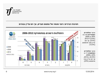 ‫הביניים‬ ‫חטיבת‬:‫מגמה‬ ‫ניצני‬‫פערים‬ ‫צמצום‬ ‫של‬,‫גבוהים‬ ‫עדיין‬ ‫הם‬ ‫אך‬
12.05.2014www.trump.org.il6
‫שיעור‬‫התלמידים‬
‫המצטיינים‬‫בכ‬ ‫עלה‬-
50%‫בין‬2009
(5.9%)‫ל‬-2012
(9.4%),‫הוא‬ ‫אך‬
‫מהממוצע‬ ‫נמוך‬ ‫עדיין‬
(12.5%)
‫שיעור‬‫התלמידים‬
‫המתקשים‬‫מ‬ ‫ירד‬-
42%‫ב‬-2006,
‫ל‬34.5%‫ב‬-2012,
‫גבוה‬ ‫עדיין‬ ‫הוא‬ ‫אך‬
‫מהממוצע‬(23%.)
 
