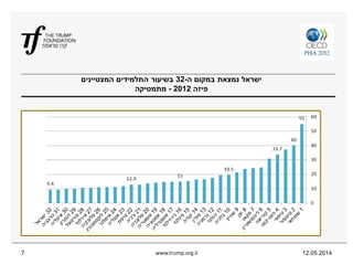 ‫ה‬ ‫במקום‬ ‫נמצאת‬ ‫ישראל‬-32‫המצטיינים‬ ‫התלמידים‬ ‫בשיעור‬
‫פיזה‬2012-‫מתמטיקה‬
12.05.2014www.trump.org.il7
 