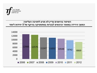 ‫העליונה‬ ‫לחטיבה‬ ‫מגיע‬ ‫לא‬ ‫עדיין‬ ‫בהישגים‬ ‫השיפור‬:
‫של‬ ‫בהיקף‬ ‫במתמטיקה‬ ‫לבגרות‬ ‫הניגשים‬ ‫במספר‬ ‫הירידה‬ ‫המשך‬5‫לימוד‬ ‫יחידות‬
12900 12579
11247 11052 10548 9742 8869
0
2000
4000
6000
8000
10000
12000
14000
2006 2007 2008 2009 2010 2011 2012
 