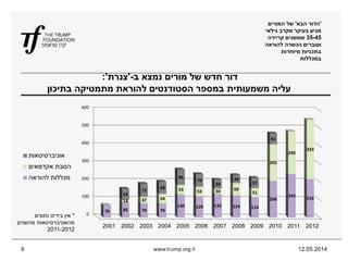 ‫ב‬ ‫נמצא‬ ‫מורים‬ ‫של‬ ‫חדש‬ ‫דור‬-'‫צנרת‬':
‫במספר‬ ‫משמעותית‬ ‫עליה‬‫מתמטיקה‬ ‫להוראת‬ ‫הסטודנטים‬‫בתיכון‬
12.05.2014www.trump.org.il9
0
100
200
300
400
500
600
2001 2002 2003 2004 2005 2006 2007 2008 2009 2010 2011 2012
70 85 79 79
130 120 132 124 114
206
243 216
14 37 54
53 53 30 69
51
205
240
333
62
73
68
86
70
50
44
57
61
‫אוניברסיטאות‬
‫אקדמאים‬ ‫הסבת‬
‫להוראה‬ ‫מכללות‬
'‫הבא‬ ‫הדור‬'‫המורים‬ ‫של‬
‫גילאי‬ ‫מקרב‬ ‫בעיקר‬ ‫מגיע‬
35-45‫קריירה‬ ‫שמשנים‬
‫להוראה‬ ‫הכשרה‬ ‫ועוברים‬
‫מיוחדות‬ ‫בתכניות‬
‫במכללות‬
*‫נתונים‬ ‫בידינו‬ ‫אין‬
‫מהשנים‬ ‫מהאוניברסיטאות‬
2011-2012
 