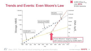 © 2014 MapR Technologies 16
Trends and Events: Even Moore’s Law
Stein. 2010. The case for cloud computing in genome informatics
“Even Moore’s” begins in 2004
with Solexa (acquired by ILMN 2007)
Storage:MB/$
DNA:bp/$
ILMN HiSeq XTen
(Jan 2014)
$1000 Genome
 