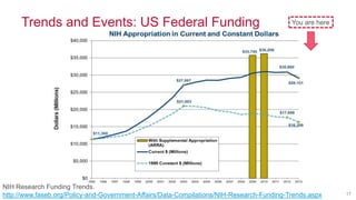 © 2014 MapR Technologies 17
NIH Research Funding Trends.
http://www.faseb.org/Policy-and-Government-Affairs/Data-Compilations/NIH-Research-Funding-Trends.aspx
Trends and Events: US Federal Funding You are here
 