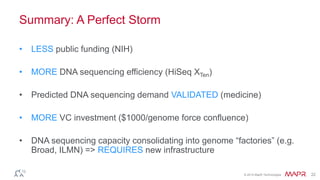 © 2014 MapR Technologies 22
Summary: A Perfect Storm
• LESS public funding (NIH)
• MORE DNA sequencing efficiency (HiSeq XTen)
• Predicted DNA sequencing demand VALIDATED (medicine)
• MORE VC investment ($1000/genome force confluence)
• DNA sequencing capacity consolidating into genome “factories” (e.g.
Broad, ILMN) => REQUIRES new infrastructure
 