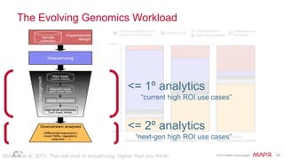 © 2014 MapR Technologies 24
The Evolving Genomics Workload
Sboner, et al, 2011. The real cost of sequencing: higher than you think!
<= 1º analytics
“current high ROI use cases”
<= 2º analytics
“next-gen high ROI use cases”
 