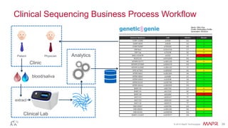 © 2014 MapR Technologies 29
Clinical Sequencing Business Process Workflow
PhysicianPatient
Clinic
blood/saliva
Clinical Lab
Analytics
extract
 