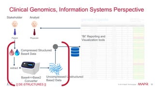 © 2014 MapR Technologies 30
Clinical Genomics, Information Systems Perspective
Compressed Structured
Base4 Data
Uncompressed Unstructured
Base2 Data
extract
Base4=>Base2
Converter
[[ DE-STRUCTURES ]]
“BI” Reporting and
Visualization tools
PhysicianPatient
AnalystStakeholder
 