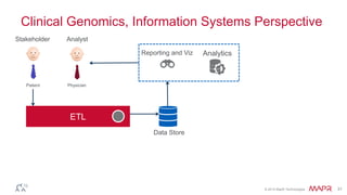 © 2014 MapR Technologies 31
Clinical Genomics, Information Systems Perspective
PhysicianPatient
AnalystStakeholder
ETL
Reporting and Viz
Data Store
Analytics
 