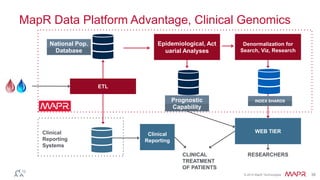 © 2014 MapR Technologies 38
MapR Data Platform Advantage, Clinical Genomics
Epidemiological,
Actuarial Analyses
Denormalization for
Search, Viz, Research
ETL
Clinical
Reporting
WEB TIERClinical
Reporting
Systems
CLINICAL
TREATMENT
OF PATIENTS
RESEARCHERS
National Pop.
Database
INDEX SHARDSPrognostic
Capability
 