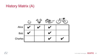 © 2014 MapR Technologies 45
History Matrix (A)
Alice
Bob
Charles
✔ ✔ ✔
✔ ✔
✔ ✔
 