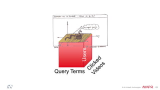 © 2014 MapR Technologies 62
Users
Query Terms
 