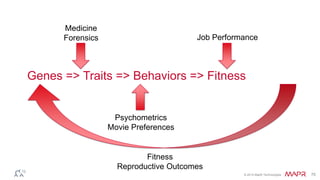 © 2014 MapR Technologies 74
Genes => Traits => Behaviors => Fitness
Job Performance
Psychometrics
Movie Preferences
Medicine
Forensics
Fitness
Reproductive Outcomes
 